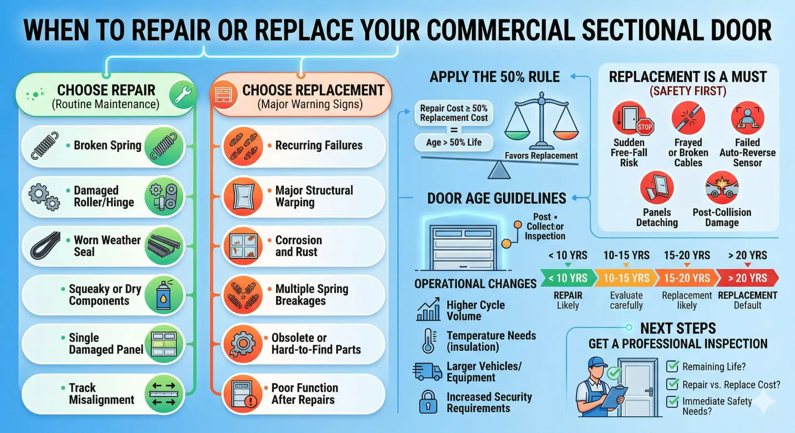 When to Repair or Replace Your Commercial Sectional Door